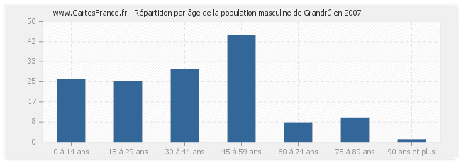 Répartition par âge de la population masculine de Grandrû en 2007