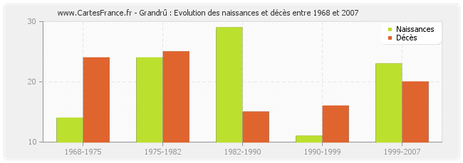 Grandrû : Evolution des naissances et décès entre 1968 et 2007