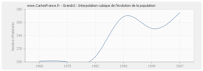 Grandrû : Interpolation cubique de l'évolution de la population
