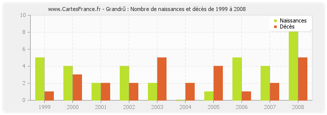Grandrû : Nombre de naissances et décès de 1999 à 2008