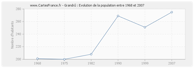 Population Grandrû