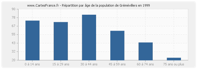 Répartition par âge de la population de Grémévillers en 1999