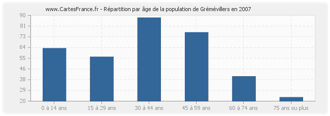 Répartition par âge de la population de Grémévillers en 2007