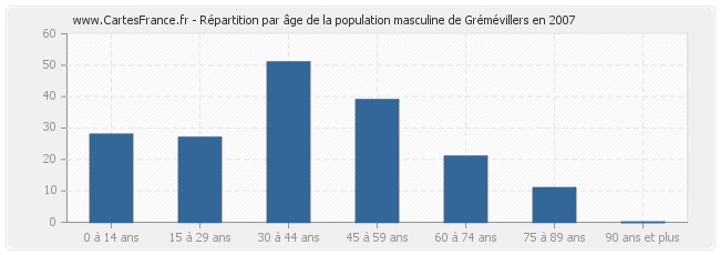 Répartition par âge de la population masculine de Grémévillers en 2007