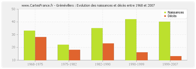 Grémévillers : Evolution des naissances et décès entre 1968 et 2007