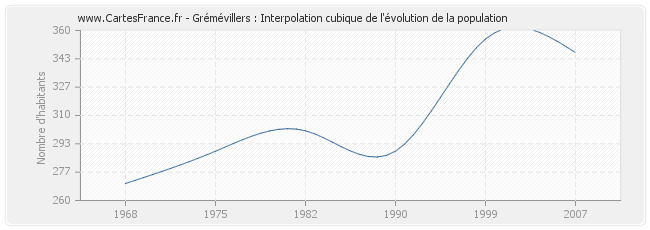 Grémévillers : Interpolation cubique de l'évolution de la population