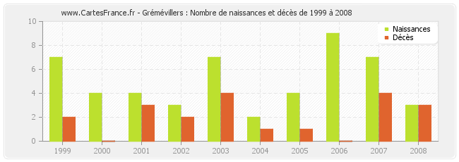 Grémévillers : Nombre de naissances et décès de 1999 à 2008