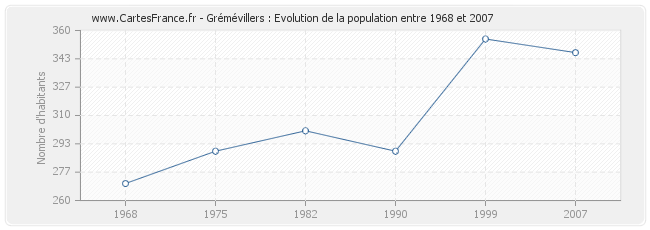 Population Grémévillers
