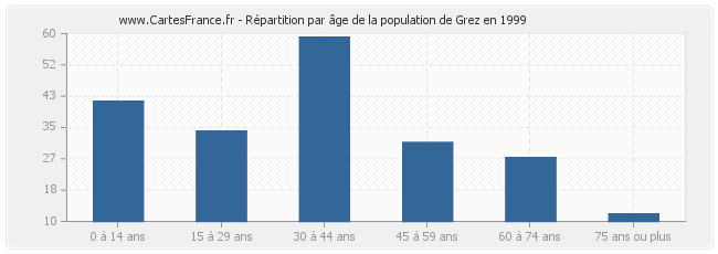 Répartition par âge de la population de Grez en 1999