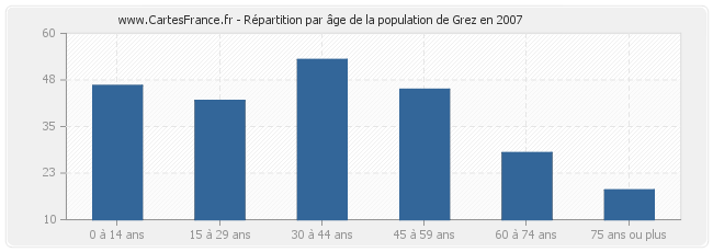 Répartition par âge de la population de Grez en 2007