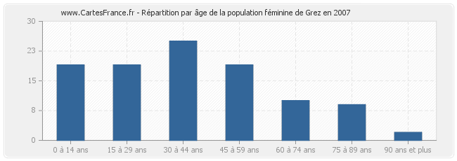 Répartition par âge de la population féminine de Grez en 2007