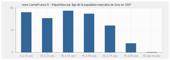 Répartition par âge de la population masculine de Grez en 2007