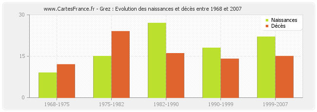 Grez : Evolution des naissances et décès entre 1968 et 2007