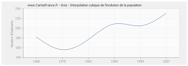 Grez : Interpolation cubique de l'évolution de la population