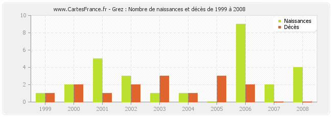 Grez : Nombre de naissances et décès de 1999 à 2008