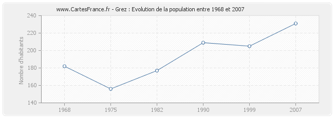 Population Grez