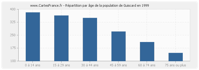Répartition par âge de la population de Guiscard en 1999