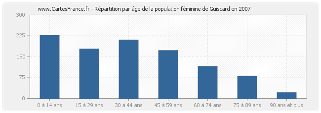 Répartition par âge de la population féminine de Guiscard en 2007