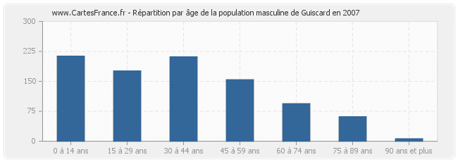 Répartition par âge de la population masculine de Guiscard en 2007