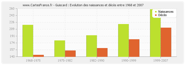 Guiscard : Evolution des naissances et décès entre 1968 et 2007