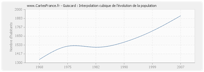 Guiscard : Interpolation cubique de l'évolution de la population