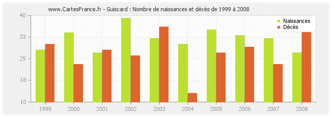 Guiscard : Nombre de naissances et décès de 1999 à 2008