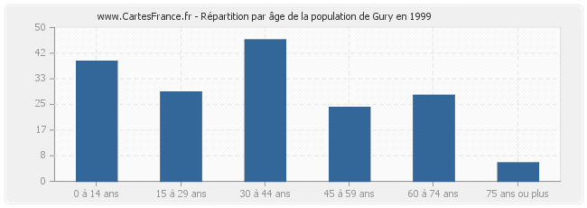Répartition par âge de la population de Gury en 1999