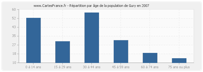 Répartition par âge de la population de Gury en 2007