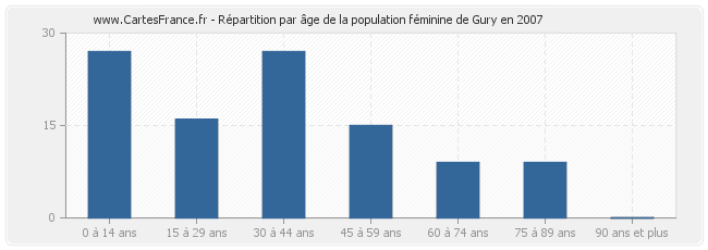 Répartition par âge de la population féminine de Gury en 2007