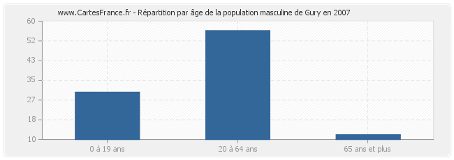 Répartition par âge de la population masculine de Gury en 2007