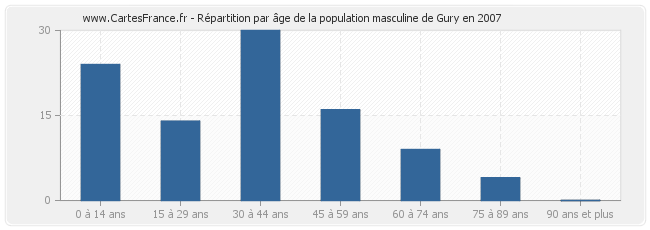Répartition par âge de la population masculine de Gury en 2007