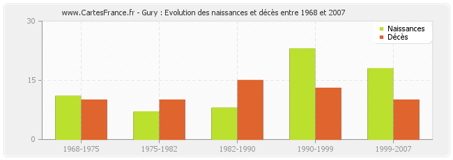 Gury : Evolution des naissances et décès entre 1968 et 2007