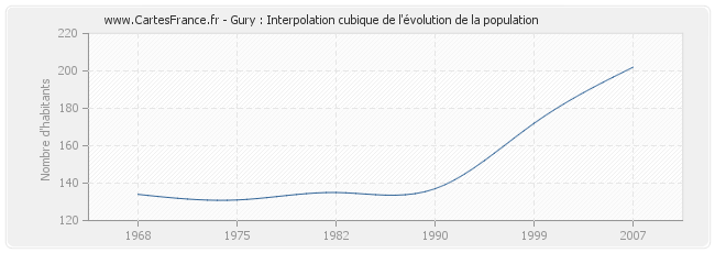 Gury : Interpolation cubique de l'évolution de la population