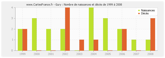 Gury : Nombre de naissances et décès de 1999 à 2008