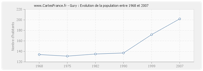 Population Gury