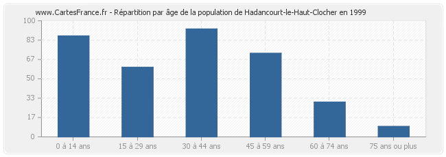 Répartition par âge de la population de Hadancourt-le-Haut-Clocher en 1999