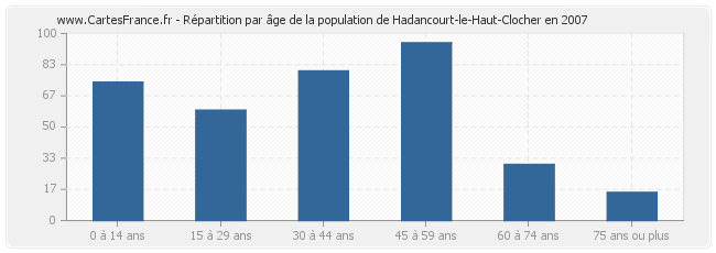 Répartition par âge de la population de Hadancourt-le-Haut-Clocher en 2007