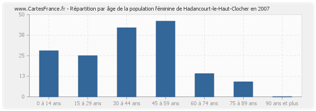 Répartition par âge de la population féminine de Hadancourt-le-Haut-Clocher en 2007