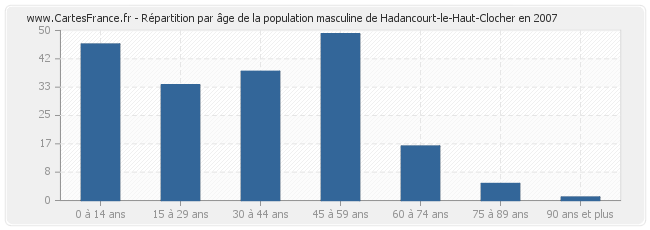 Répartition par âge de la population masculine de Hadancourt-le-Haut-Clocher en 2007