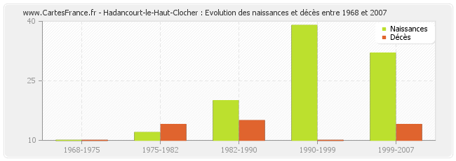 Hadancourt-le-Haut-Clocher : Evolution des naissances et décès entre 1968 et 2007