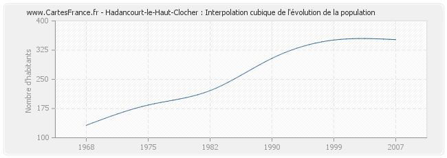Hadancourt-le-Haut-Clocher : Interpolation cubique de l'évolution de la population