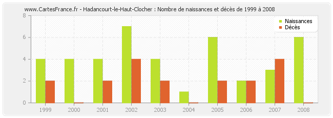 Hadancourt-le-Haut-Clocher : Nombre de naissances et décès de 1999 à 2008