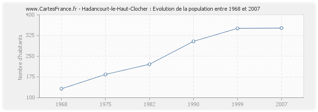 Population Hadancourt-le-Haut-Clocher