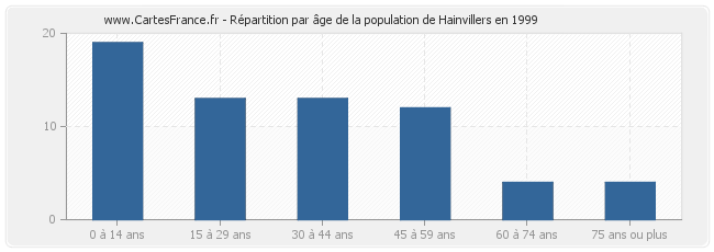 Répartition par âge de la population de Hainvillers en 1999