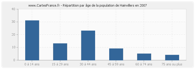 Répartition par âge de la population de Hainvillers en 2007