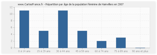 Répartition par âge de la population féminine de Hainvillers en 2007
