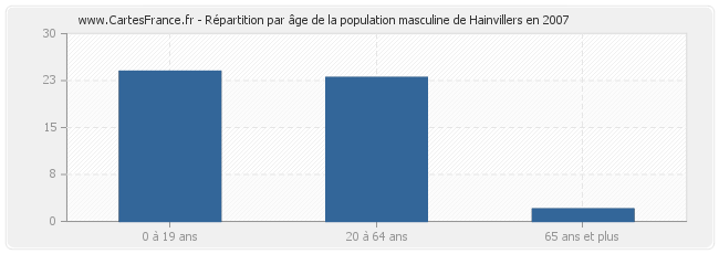 Répartition par âge de la population masculine de Hainvillers en 2007