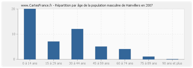 Répartition par âge de la population masculine de Hainvillers en 2007