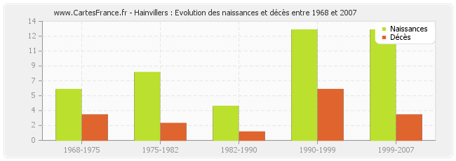 Hainvillers : Evolution des naissances et décès entre 1968 et 2007
