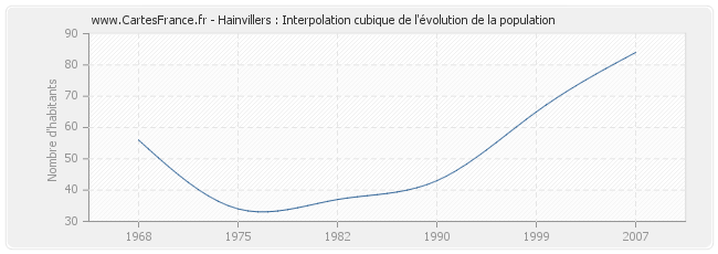 Hainvillers : Interpolation cubique de l'évolution de la population